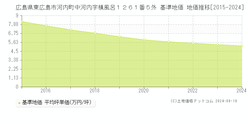 広島県東広島市河内町中河内字槙風呂１２６１番５外 基準地価 地価推移[2015-2024]