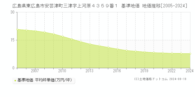 広島県東広島市安芸津町三津字上河原４３５９番１ 基準地価 地価推移[2005-2024]