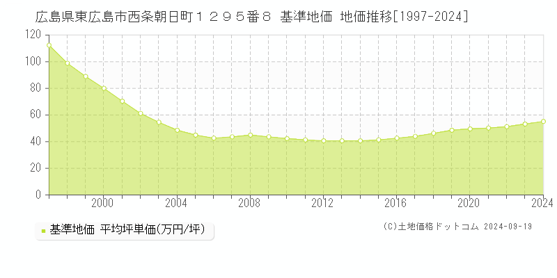 広島県東広島市西条朝日町１２９５番８ 基準地価 地価推移[1997-2024]