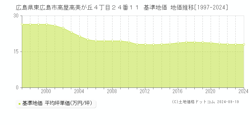 広島県東広島市高屋高美が丘４丁目２４番１１ 基準地価 地価推移[1997-2024]