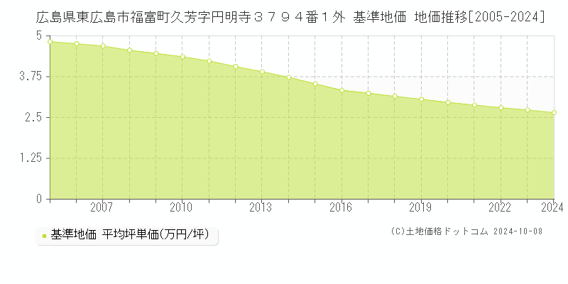 広島県東広島市福富町久芳字円明寺３７９４番１外 基準地価 地価推移[2005-2024]