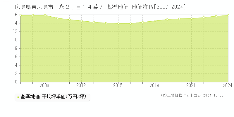 広島県東広島市三永２丁目１４番７ 基準地価 地価推移[2007-2024]