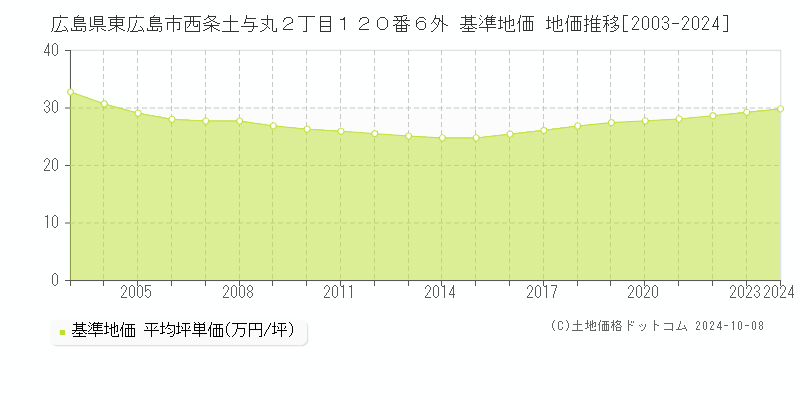 広島県東広島市西条土与丸２丁目１２０番６外 基準地価 地価推移[2003-2024]