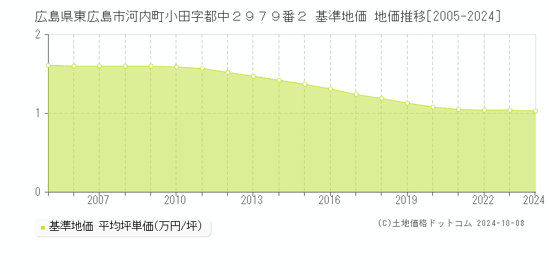 広島県東広島市河内町小田字都中２９７９番２ 基準地価 地価推移[2005-2024]