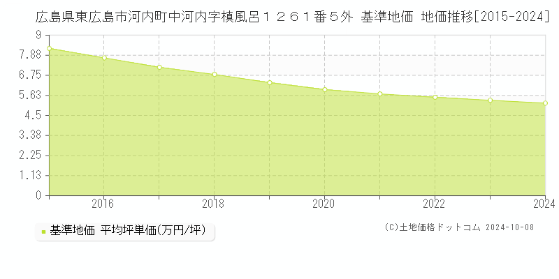 広島県東広島市河内町中河内字槙風呂１２６１番５外 基準地価 地価推移[2015-2024]