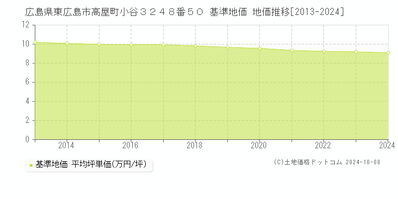 広島県東広島市高屋町小谷３２４８番５０ 基準地価 地価推移[2013-2024]