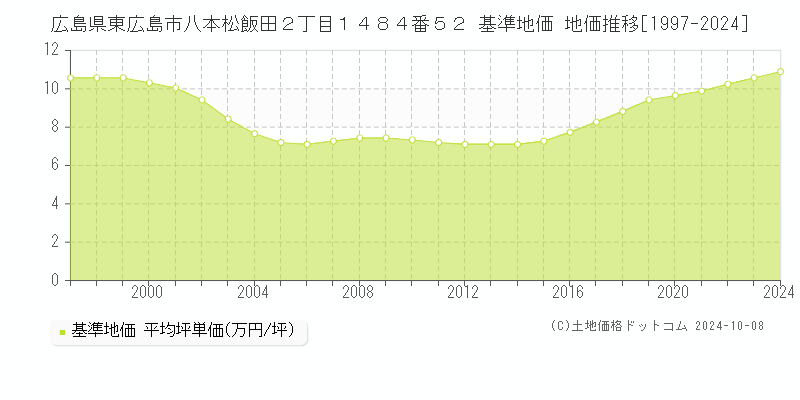 広島県東広島市八本松飯田２丁目１４８４番５２ 基準地価 地価推移[1997-2024]