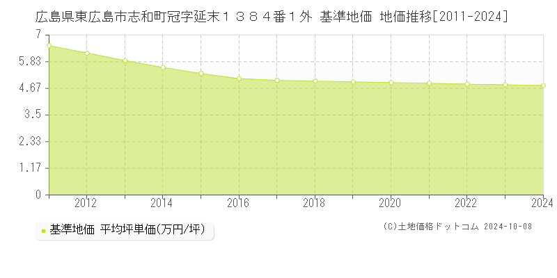 広島県東広島市志和町冠字延末１３８４番１外 基準地価 地価推移[2011-2024]