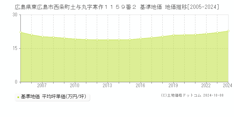 広島県東広島市西条町土与丸字寒作１１５９番２ 基準地価 地価推移[2005-2024]