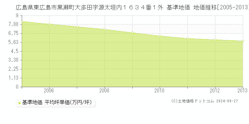 広島県東広島市黒瀬町大多田字源太垣内１６３４番１外 基準地価 地価推移[2005-2013]