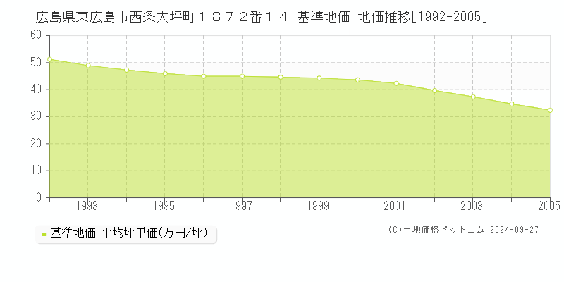 広島県東広島市西条大坪町１８７２番１４ 基準地価 地価推移[1992-2005]