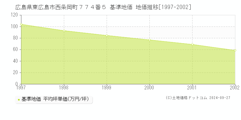 広島県東広島市西条岡町７７４番５ 基準地価 地価推移[1997-2002]