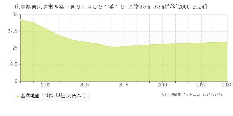 広島県東広島市西条下見６丁目３５１番１５ 基準地価 地価推移[2000-2024]