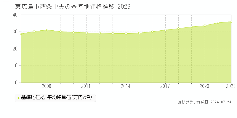 東広島市西条中央の基準地価推移グラフ 