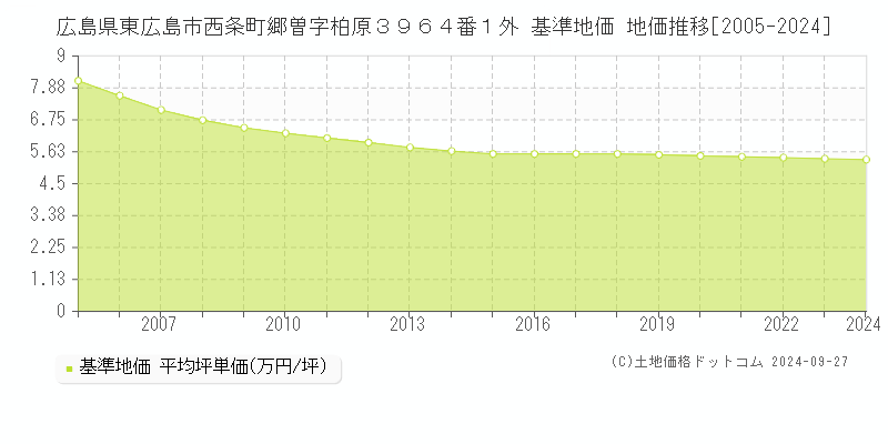 広島県東広島市西条町郷曽字柏原３９６４番１外 基準地価 地価推移[2005-2024]