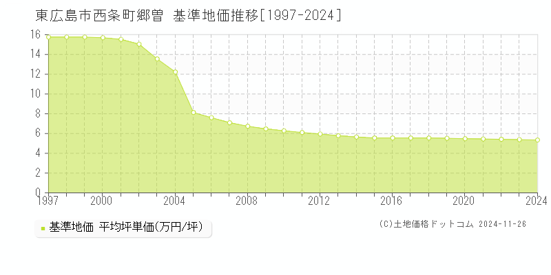 西条町郷曽(東広島市)の基準地価推移グラフ(坪単価)[1997-2024年]