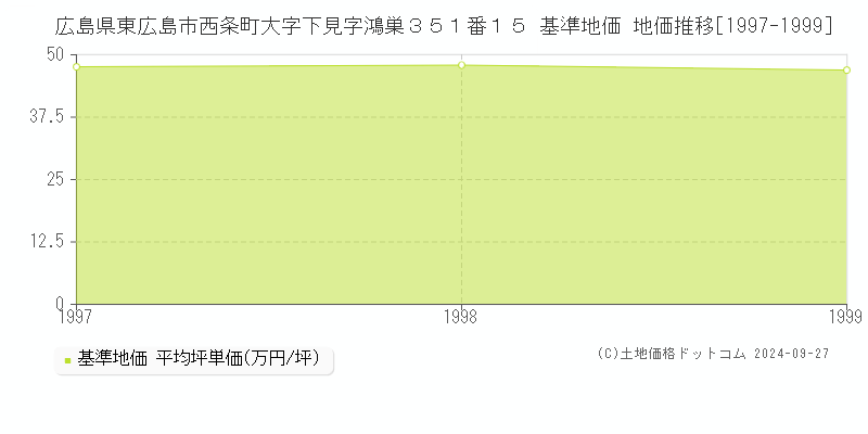 広島県東広島市西条町大字下見字鴻巣３５１番１５ 基準地価 地価推移[1997-1999]