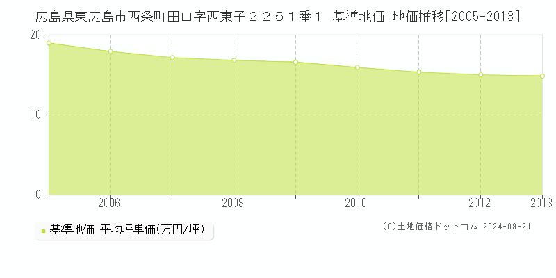 広島県東広島市西条町田口字西東子２２５１番１ 基準地価 地価推移[2005-2013]