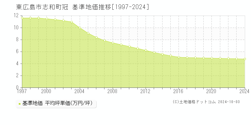 志和町冠(東広島市)の基準地価推移グラフ(坪単価)[1997-2024年]