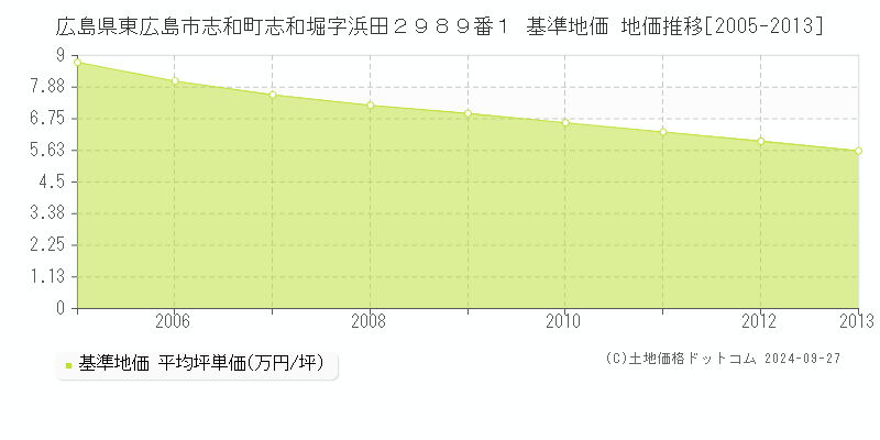 広島県東広島市志和町志和堀字浜田２９８９番１ 基準地価 地価推移[2005-2013]