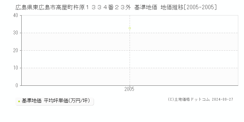 広島県東広島市高屋町杵原１３３４番２３外 基準地価 地価推移[2005-2005]