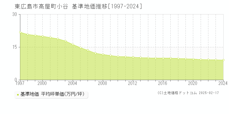 高屋町小谷(東広島市)の基準地価推移グラフ(坪単価)[1997-2024年]