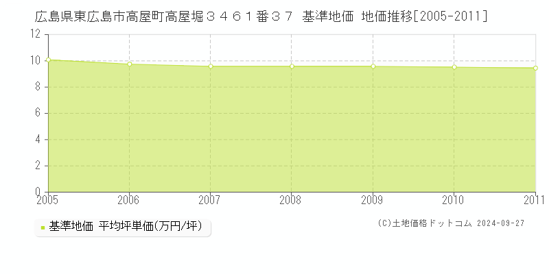 広島県東広島市高屋町高屋堀３４６１番３７ 基準地価 地価推移[2005-2011]