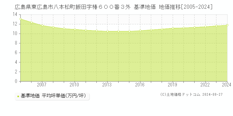 広島県東広島市八本松町飯田字椿６００番３外 基準地価 地価推移[2005-2024]