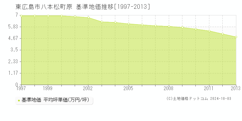 八本松町原(東広島市)の基準地価推移グラフ(坪単価)[1997-2013年]