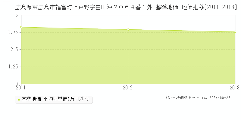 広島県東広島市福富町上戸野字白田沖２０６４番１外 基準地価 地価推移[2011-2013]