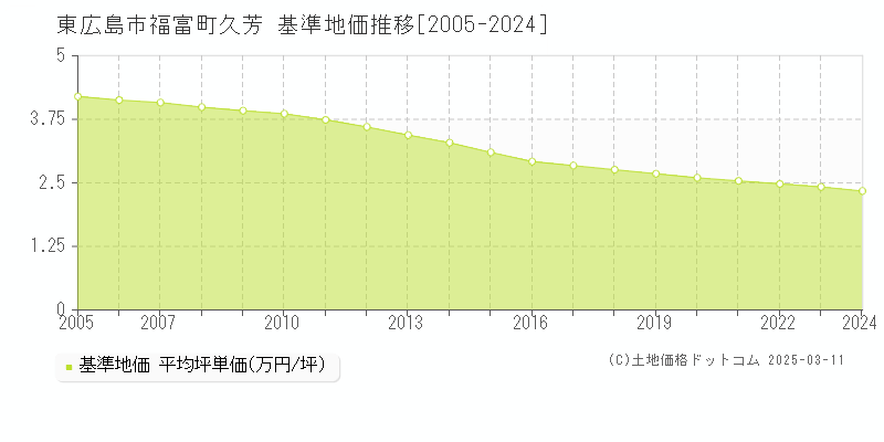 福富町久芳(東広島市)の基準地価推移グラフ(坪単価)[2005-2024年]