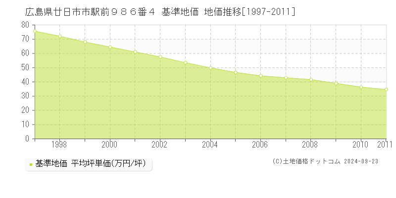 広島県廿日市市駅前９８６番４ 基準地価 地価推移[1997-2011]