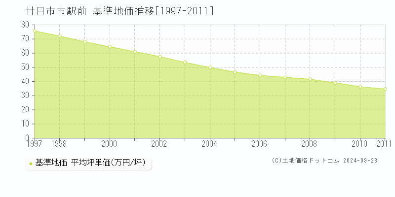 駅前(廿日市市)の基準地価推移グラフ(坪単価)[1997-2011年]