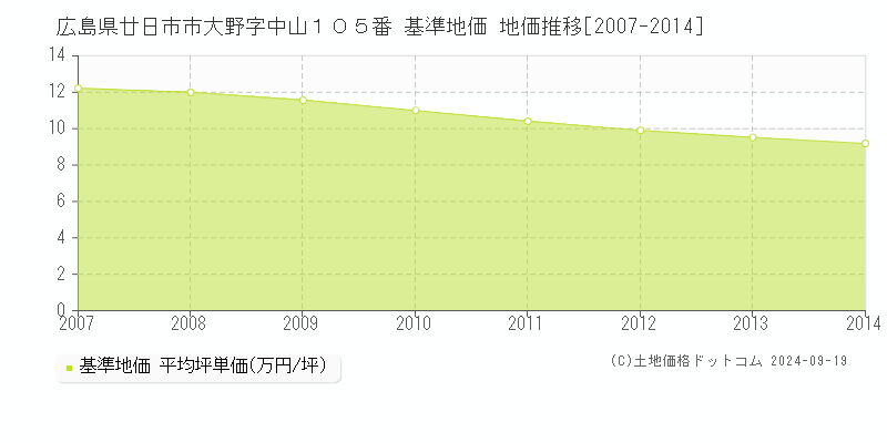 広島県廿日市市大野字中山１０５番 基準地価 地価推移[2007-2014]