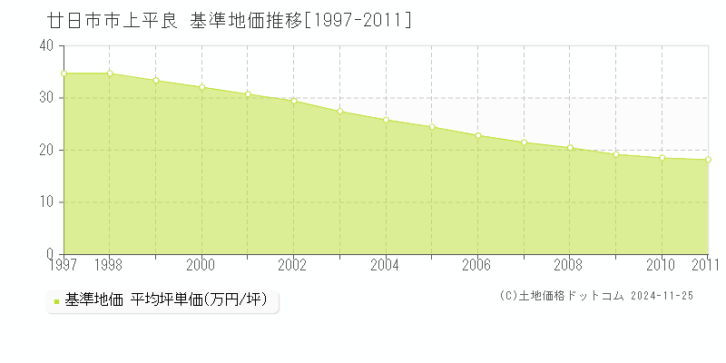 上平良(廿日市市)の基準地価推移グラフ(坪単価)[1997-2011年]