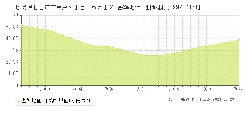 広島県廿日市市串戸２丁目１６５番２ 基準地価 地価推移[1997-2024]