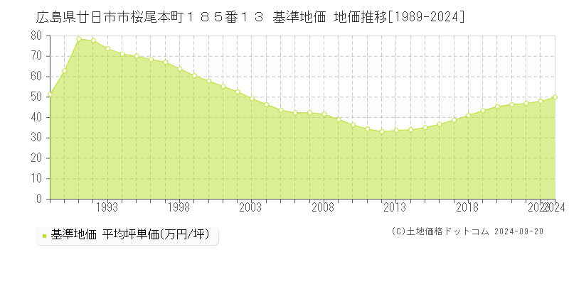 広島県廿日市市桜尾本町１８５番１３ 基準地価 地価推移[1989-2024]