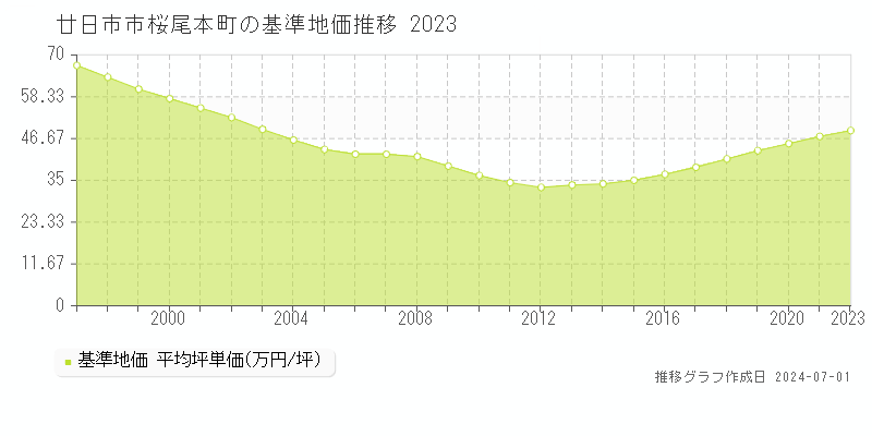 廿日市市桜尾本町の基準地価推移グラフ 