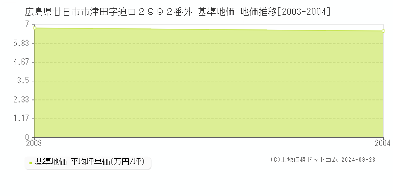 広島県廿日市市津田字迫口２９９２番外 基準地価 地価推移[2003-2004]