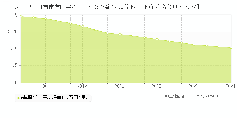 広島県廿日市市友田字乙丸１５５２番外 基準地価 地価推移[2007-2024]