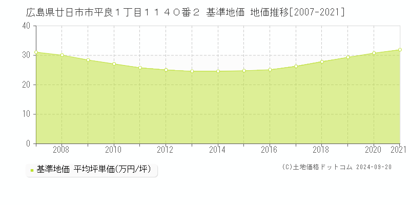 広島県廿日市市平良１丁目１１４０番２ 基準地価 地価推移[2007-2021]