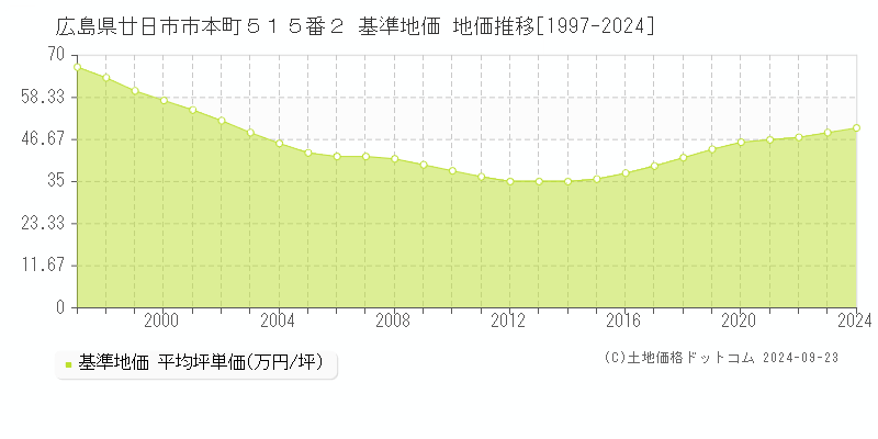 広島県廿日市市本町５１５番２ 基準地価 地価推移[1997-2024]