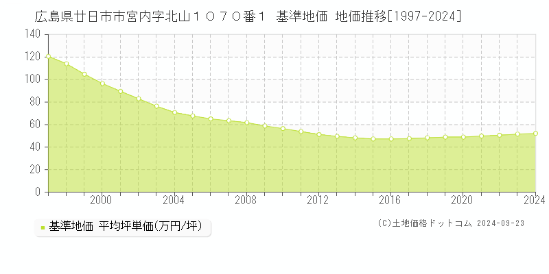 広島県廿日市市宮内字北山１０７０番１ 基準地価 地価推移[1997-2024]