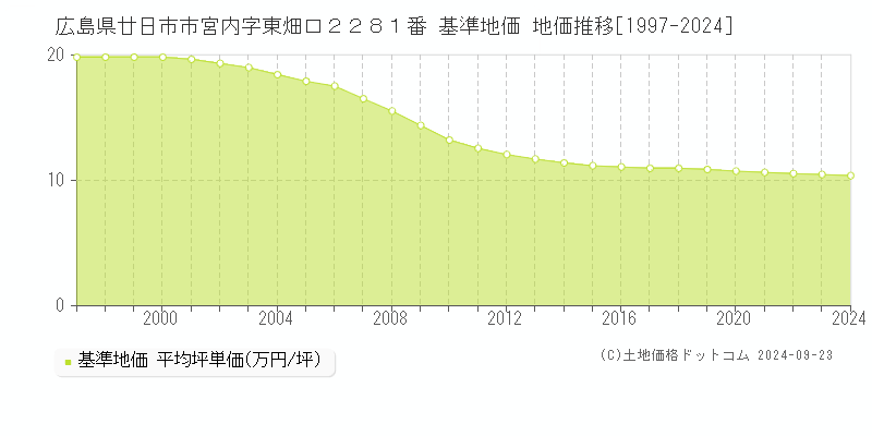 広島県廿日市市宮内字東畑口２２８１番 基準地価 地価推移[1997-2024]