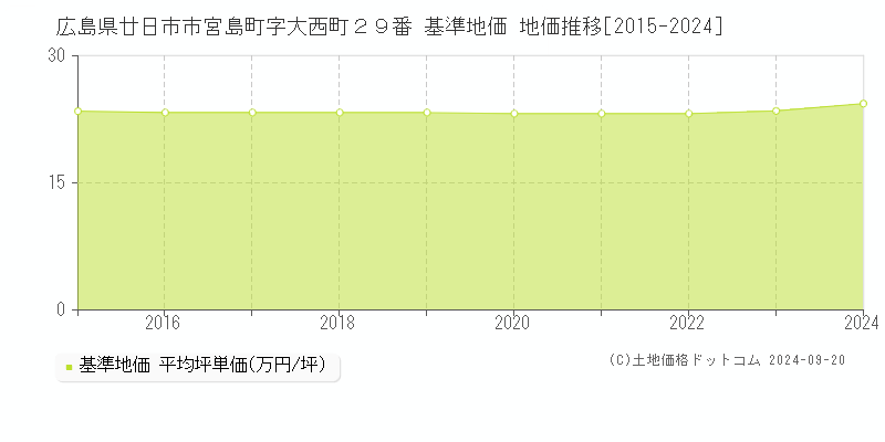 広島県廿日市市宮島町字大西町２９番 基準地価 地価推移[2015-2024]