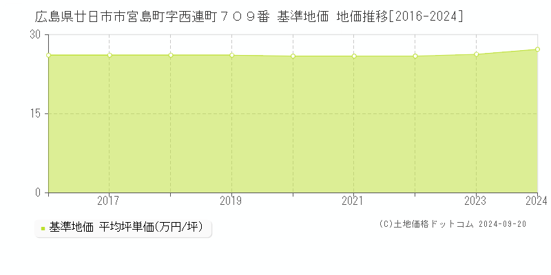 広島県廿日市市宮島町字西連町７０９番 基準地価 地価推移[2016-2024]