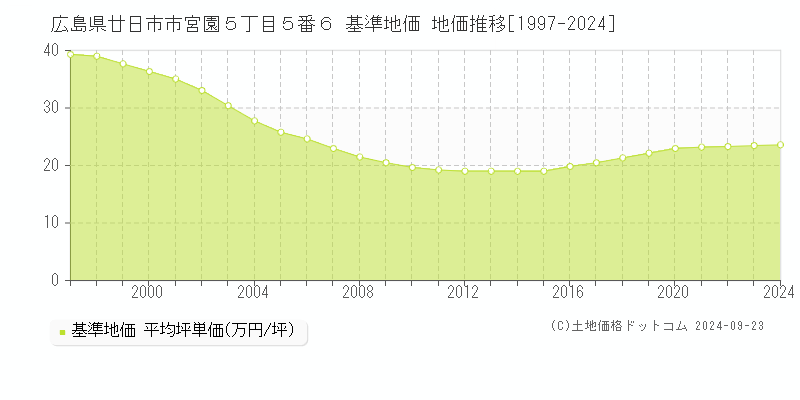 広島県廿日市市宮園５丁目５番６ 基準地価 地価推移[1997-2024]