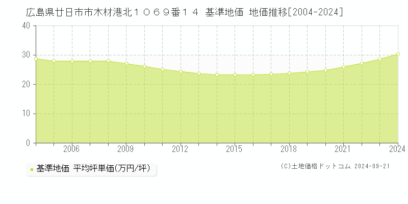 広島県廿日市市木材港北１０６９番１４ 基準地価 地価推移[2004-2024]