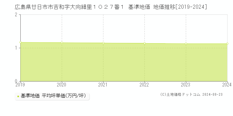 広島県廿日市市吉和字大向細里１０２７番１ 基準地価 地価推移[2019-2024]