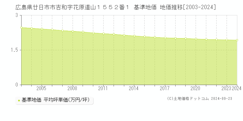 広島県廿日市市吉和字花原道山１５５２番１ 基準地価 地価推移[2003-2024]